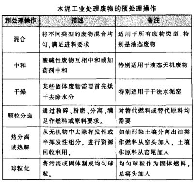 水泥工業(yè)處理廢物的預處理操作