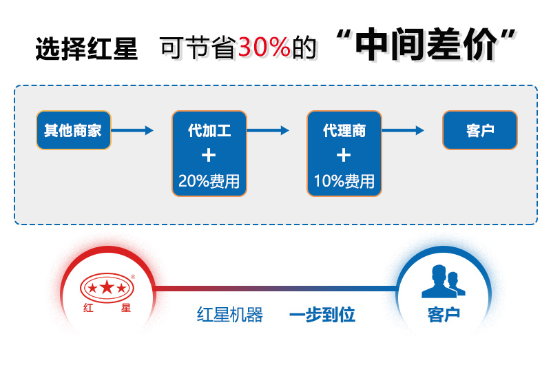 選河南紅星廠家設(shè)備價格更實惠