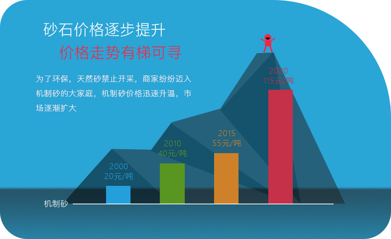 機械沙價格越來越高，利潤越來越大