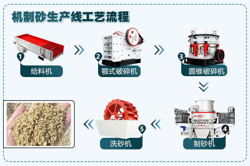 機制砂生產(chǎn)線工藝流程圖
